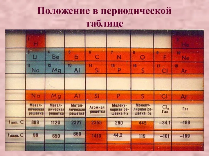 Положение в периодической таблице