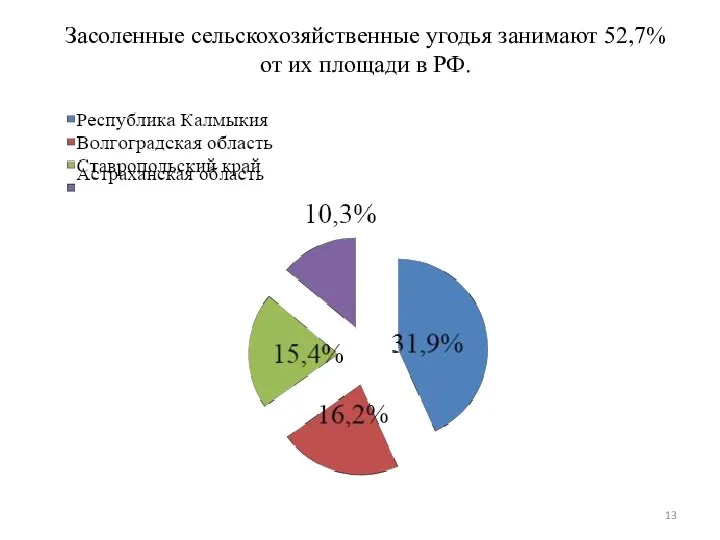 Засоленные сельскохозяйственные угодья занимают 52,7% от их площади в РФ.