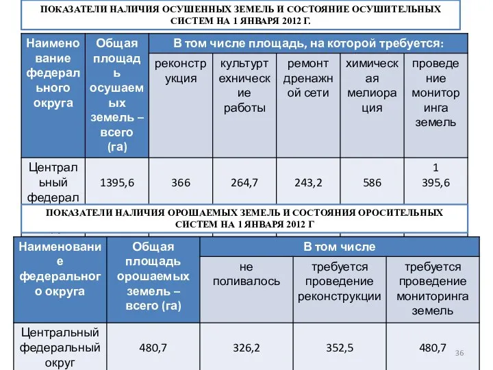 ПОКАЗАТЕЛИ НАЛИЧИЯ ОСУШЕННЫХ ЗЕМЕЛЬ И СОСТОЯНИЕ ОСУШИТЕЛЬНЫХ СИСТЕМ НА 1 ЯНВАРЯ