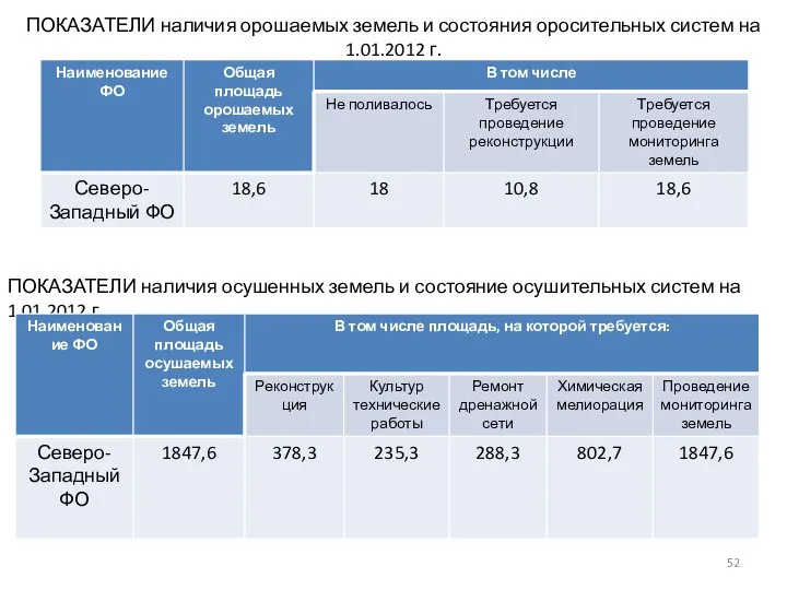 ПОКАЗАТЕЛИ наличия орошаемых земель и состояния оросительных систем на 1.01.2012 г.