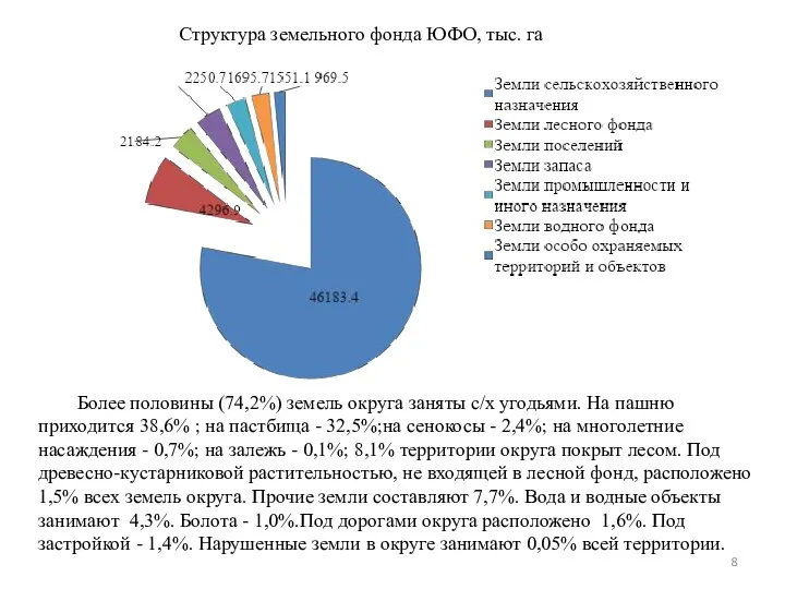 Структура земельного фонда ЮФО, тыс. га Более половины (74,2%) земель округа