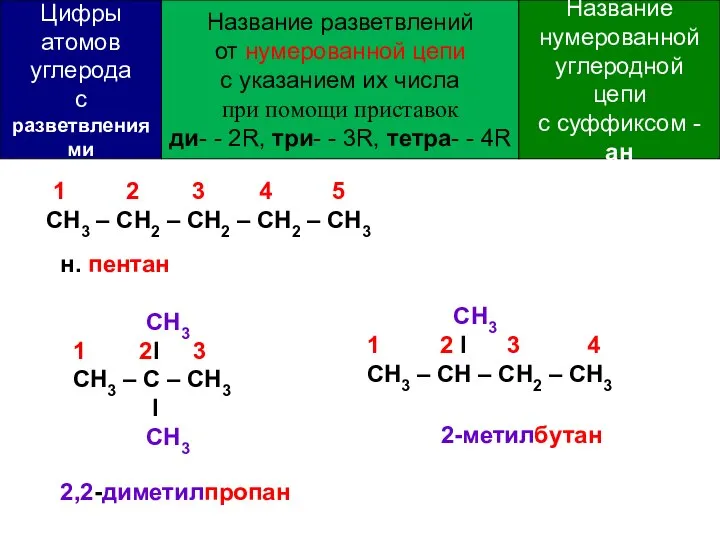 1 2 3 4 5 СН3 – СН2 – СН2 –