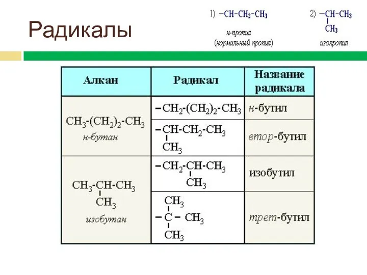 Радикалы