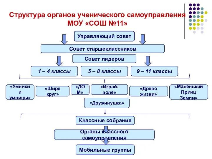 Структура органов ученического самоуправления МОУ «СОШ №11» Управляющий совет Совет старшеклассников