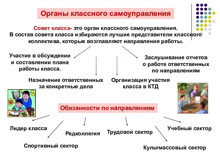 Органы классного самоуправления Совет класса- это орган классного самоуправления. В состав