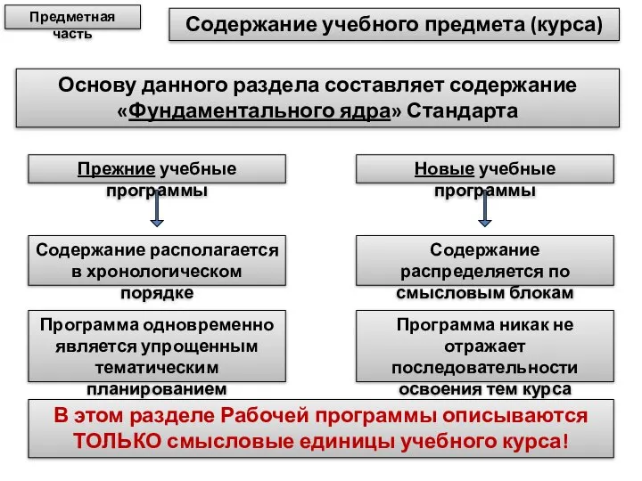 Содержание учебного предмета (курса) Основу данного раздела составляет содержание «Фундаментального ядра»