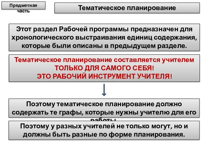 Тематическое планирование Предметная часть Этот раздел Рабочей программы предназначен для хронологического