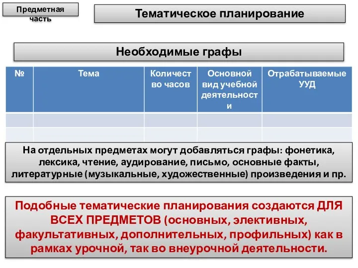 Тематическое планирование Предметная часть Необходимые графы На отдельных предметах могут добавляться