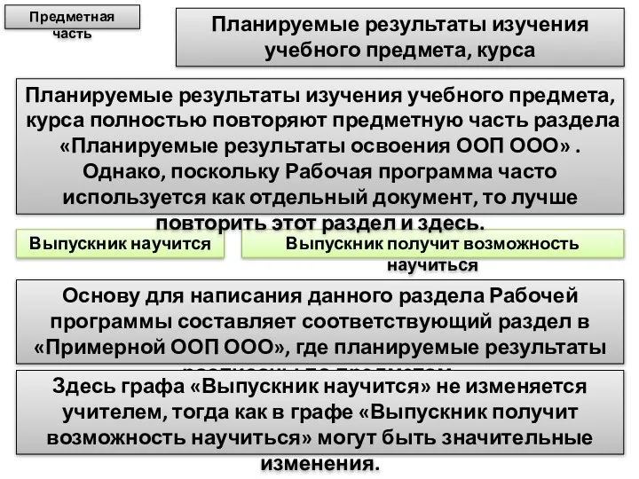 Планируемые результаты изучения учебного предмета, курса Выпускник научится Предметная часть Выпускник