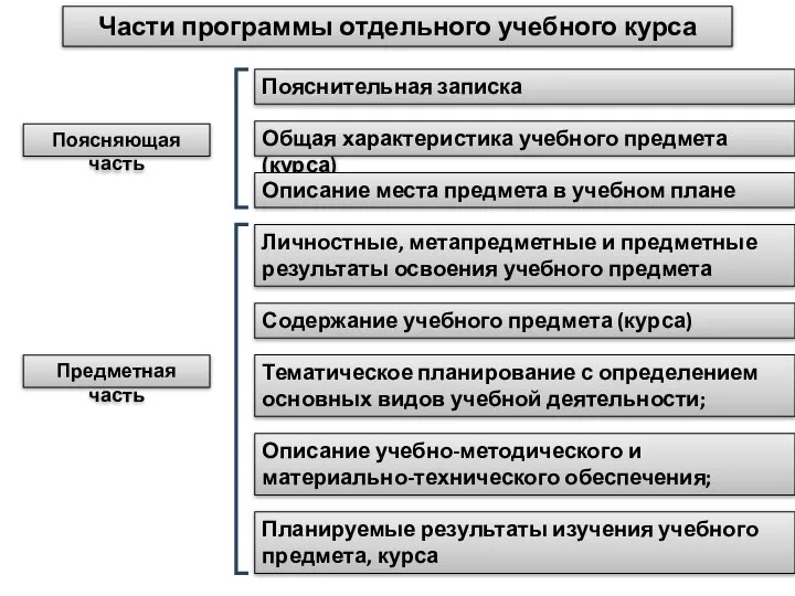 Поясняющая часть Предметная часть Планируемые результаты изучения учебного предмета, курса Части