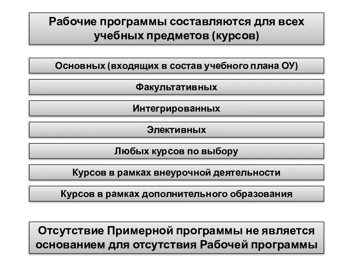 Рабочие программы составляются для всех учебных предметов (курсов) Основных (входящих в