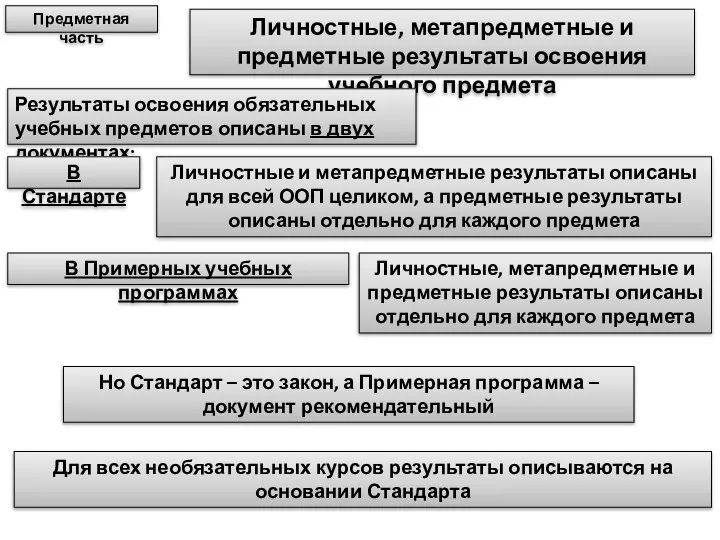 Личностные, метапредметные и предметные результаты освоения учебного предмета Предметная часть Результаты