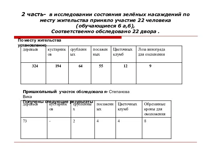 2 часть- в исследовании состояния зелёных насаждений по месту жительства приняло