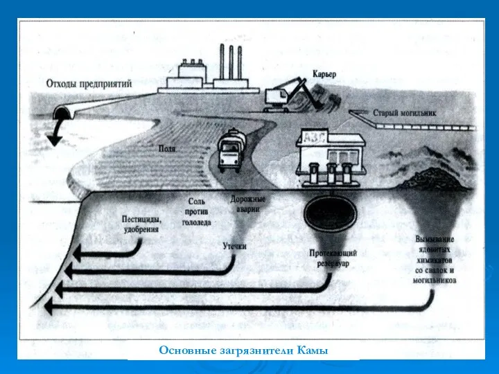 Основные загрязнители Камы