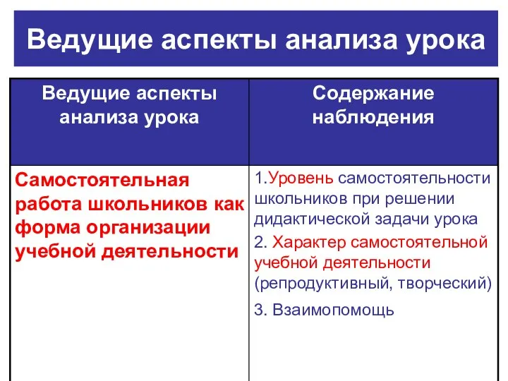 Ведущие аспекты анализа урока