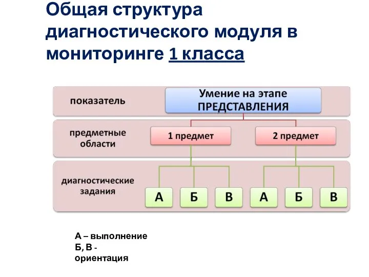 А – выполнение Б, В - ориентация Общая структура диагностического модуля в мониторинге 1 класса