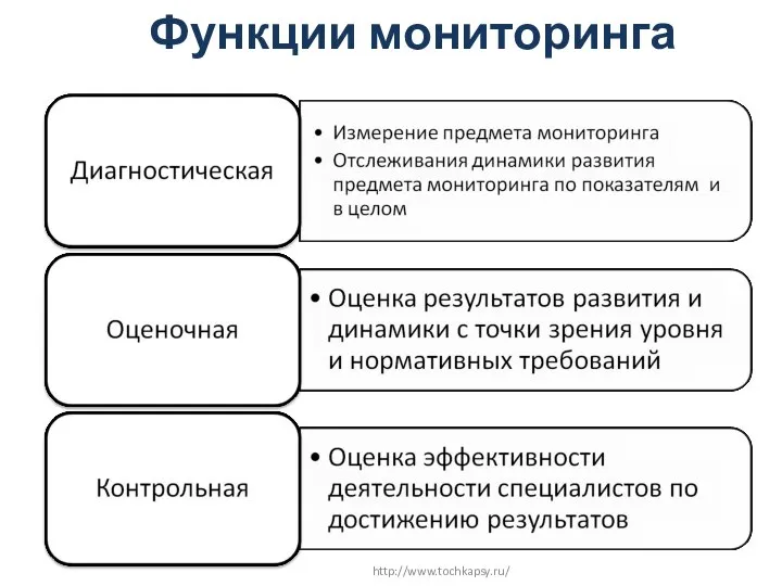 Функции мониторинга http://www.tochkapsy.ru/