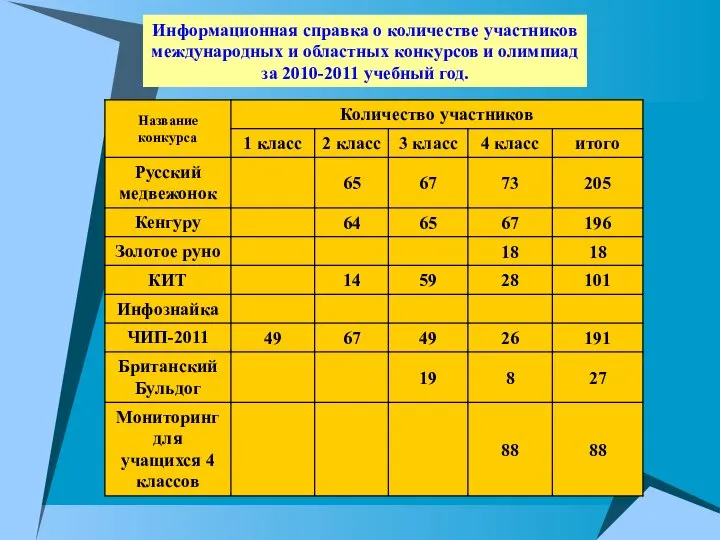 Информационная справка о количестве участников международных и областных конкурсов и олимпиад за 2010-2011 учебный год.