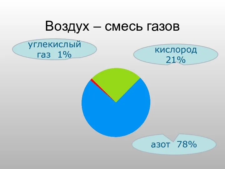 Воздух – смесь газов углекислый газ 1% кислород 21% азот 78%