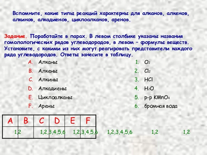 Вспомните, какие типы реакций характерны для алканов, алкенов, алкинов, алкадиенов, циклоалканов,