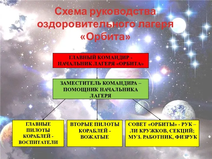 Схема руководства оздоровительного лагеря «Орбита» .