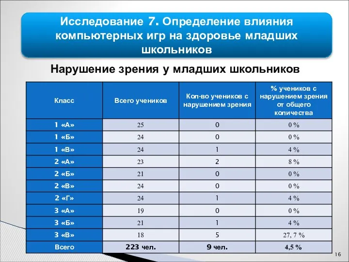 Исследование 7. Определение влияния компьютерных игр на здоровье младших школьников Нарушение