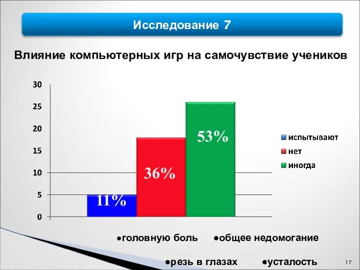 Исследование 7 Влияние компьютерных игр на самочувствие учеников 11% 36% 53%