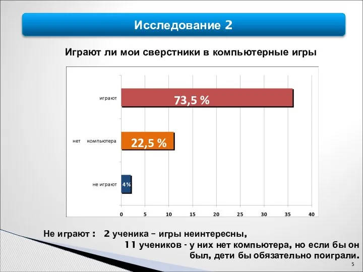 Исследование 2 Играют ли мои сверстники в компьютерные игры 73,5 %