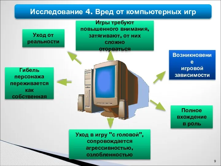 Уход от реальности Гибель персонажа переживается как собственная Полное вхождение в