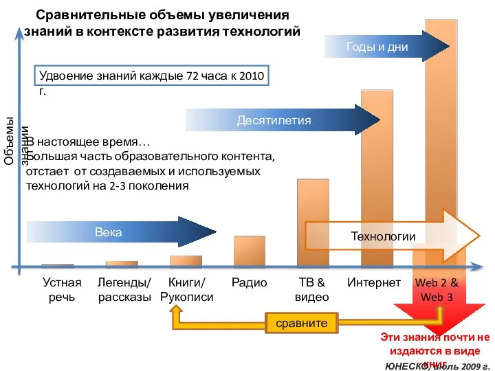 В настоящее время… Большая часть образовательного контента, отстает от создаваемых и