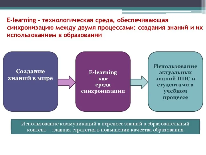 E-learning – технологическая среда, обеспечивающая синхронизацию между двумя процессами: создания знаний