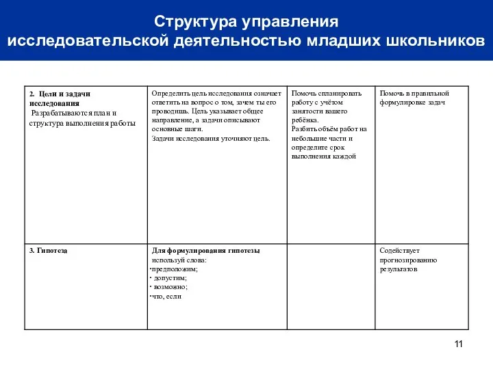 Структура управления исследовательской деятельностью младших школьников Структура управления исследовательской деятельностью младших школьников