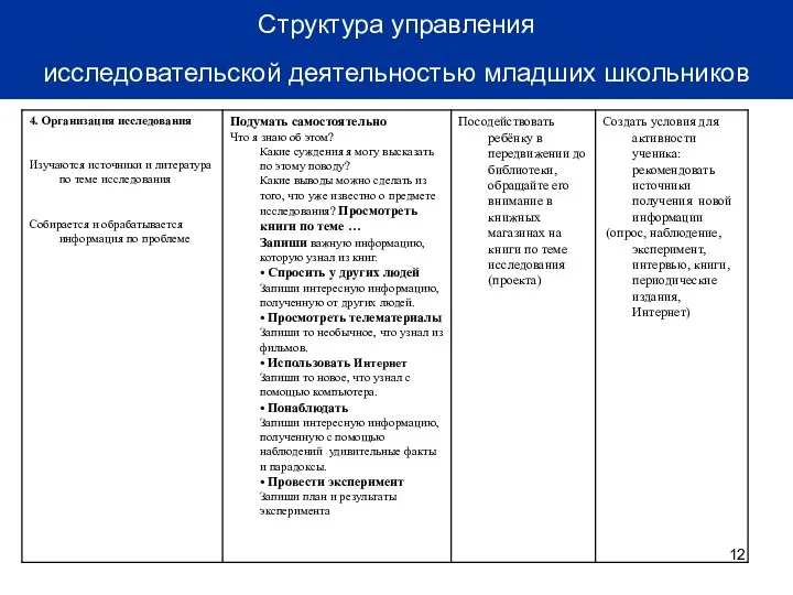 Структура управления исследовательской деятельностью младших школьников