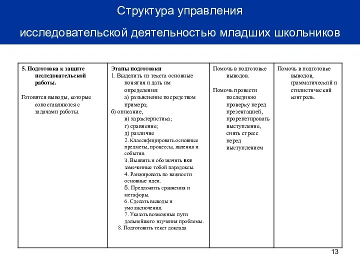 Структура управления исследовательской деятельностью младших школьников