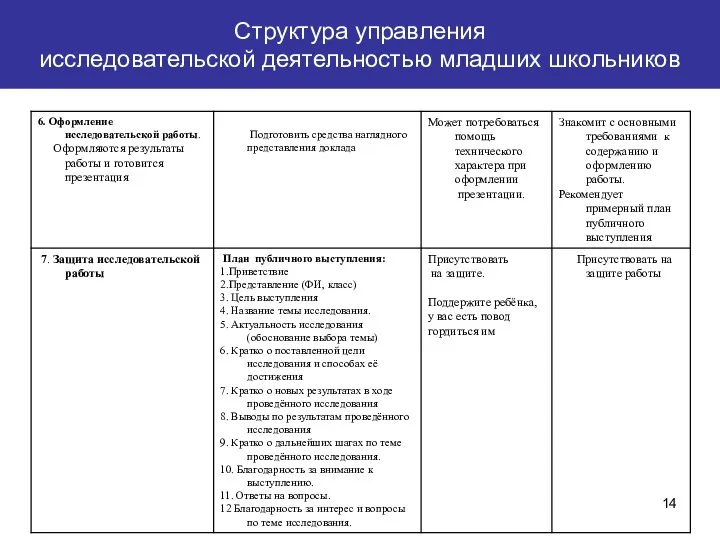 Структура управления исследовательской деятельностью младших школьников