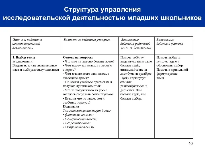 Структура управления исследовательской деятельностью младших школьников