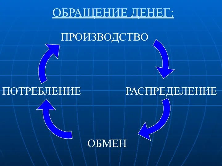 ОБРАЩЕНИЕ ДЕНЕГ: ПРОИЗВОДСТВО РАСПРЕДЕЛЕНИЕ ОБМЕН ПОТРЕБЛЕНИЕ