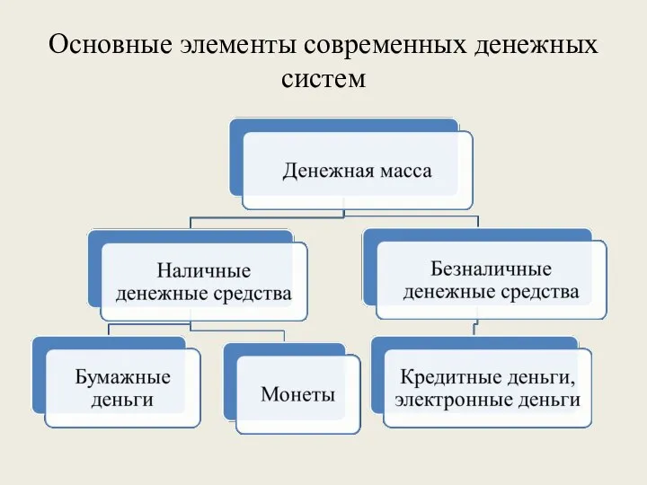 Основные элементы современных денежных систем