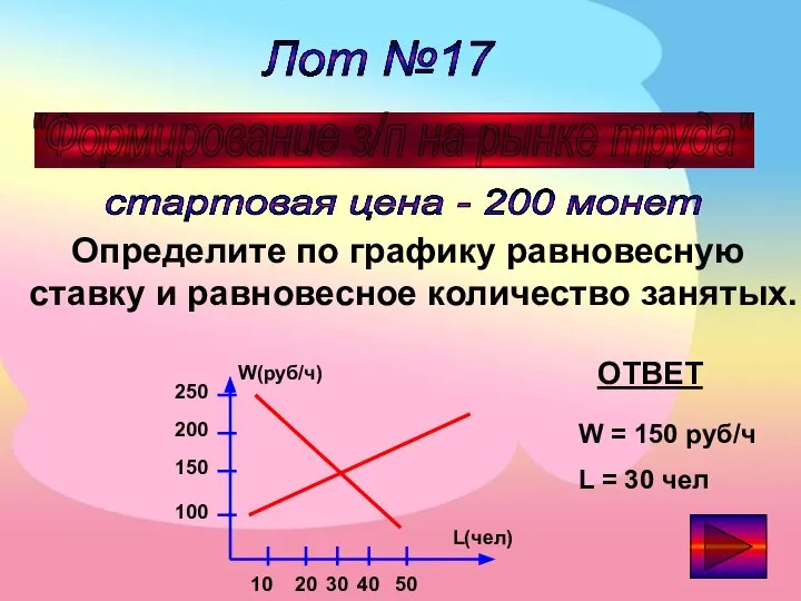 Лот №17 "Формирование з/п на рынке труда" стартовая цена - 200