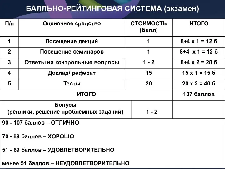 БАЛЛЬНО-РЕЙТИНГОВАЯ СИСТЕМА (экзамен)