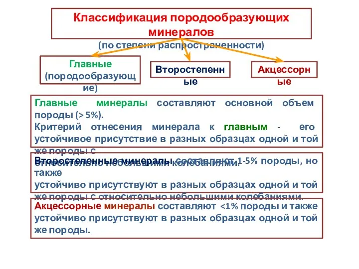 Классификация породообразующих минералов (по степени распространенности) Главные (породообразующие) Второстепенные Акцессорные Главные