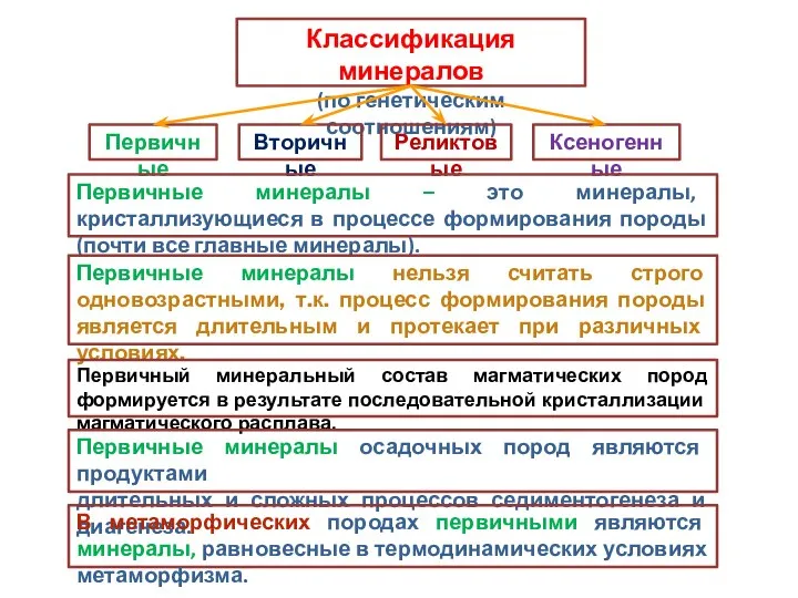 Классификация минералов (по генетическим соотношениям) Первичные Вторичные Реликтовые Ксеногенные Первичные минералы