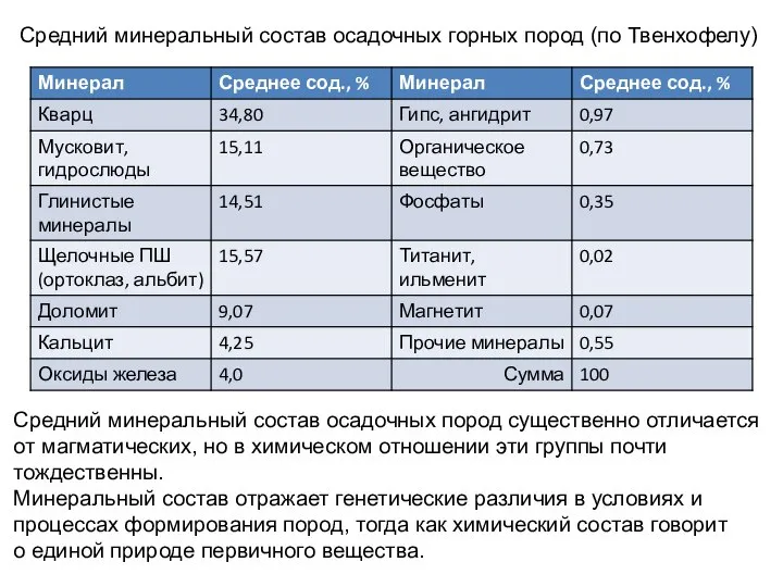 Средний минеральный состав осадочных горных пород (по Твенхофелу) Средний минеральный состав