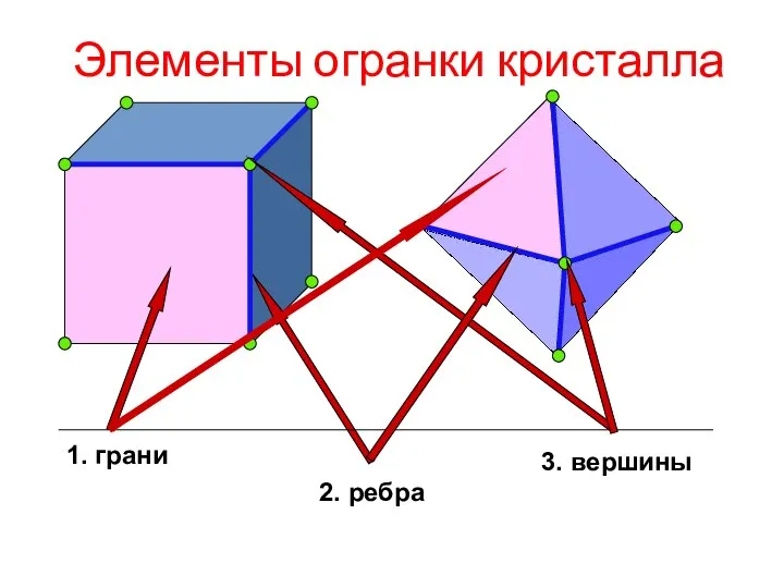 Элементы огранки кристалла 1. грани 2. ребра 3. вершины