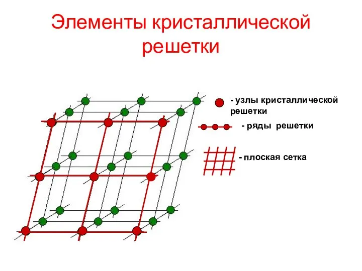 Элементы кристаллической решетки - узлы кристаллической решетки - ряды решетки - плоская сетка