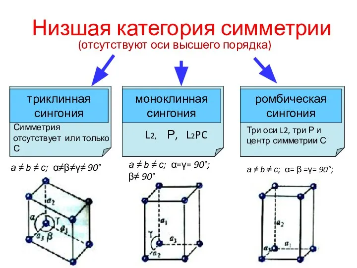 Низшая категория симметрии (отсутствуют оси высшего порядка) триклинная сингония моноклинная сингония