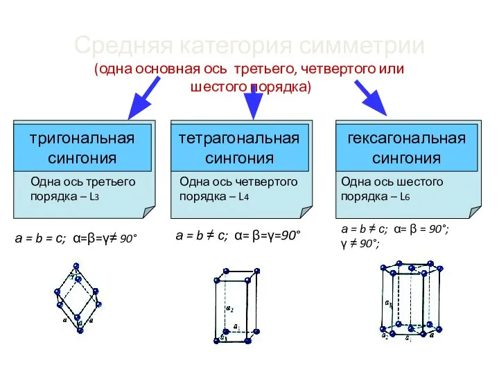 тригональная сингония тетрагональная сингония гексагональная сингония Одна ось третьего порядка –