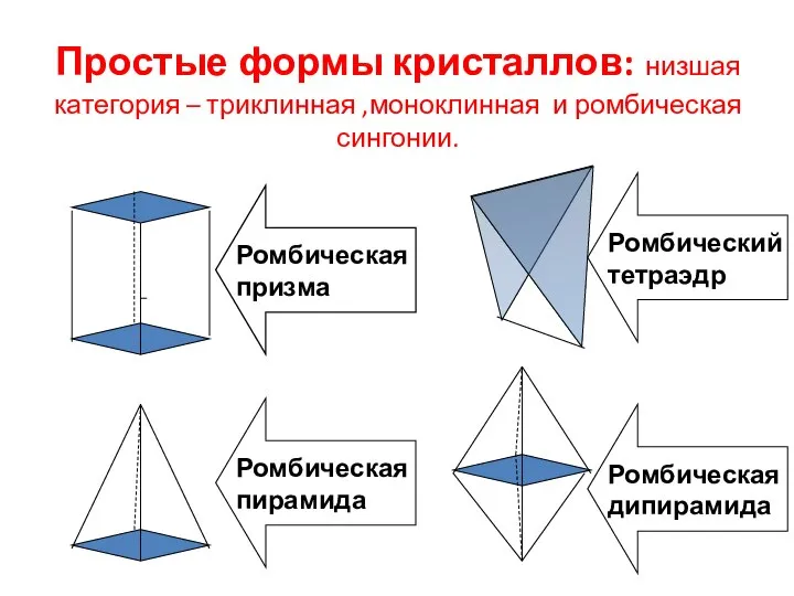 Простые формы кристаллов: низшая категория – триклинная ,моноклинная и ромбическая сингонии.