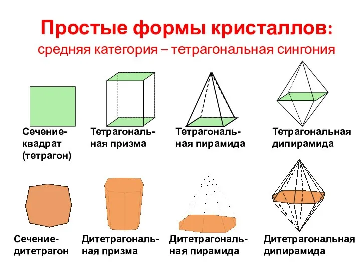 Простые формы кристаллов: средняя категория – тетрагональная сингония Сечение-квадрат (тетрагон) Тетрагональ-ная