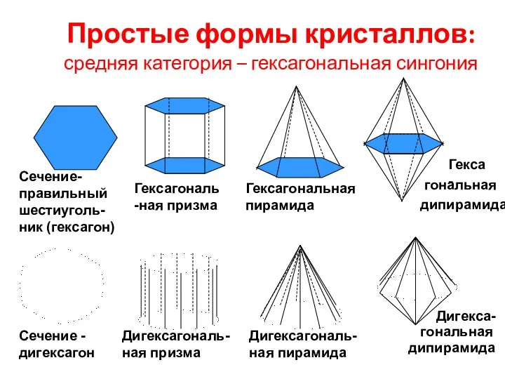 Простые формы кристаллов: средняя категория – гексагональная сингония Сечение-правильный шестиуголь-ник (гексагон)